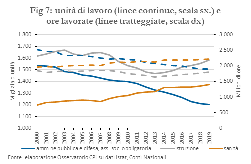 unità di lavoro (linee continue, scala sx.) e ore lavorative (linee trattegiate, scala dx)